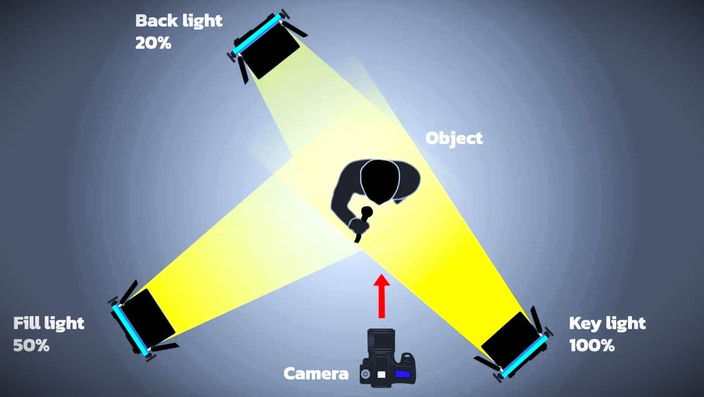 Three point lighting diagram - Key light, Fill light, Back light